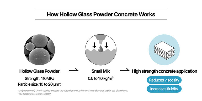 How Hollow Glass Powder Concrete Works Hollow Glass Powder Strength: 110MPa Particle size: 10 to 20 um*. *um (micrometer): A unit used to measure the outer diameter, thickness, inner diameter, depth, etc. of an object. 100 micrometer=0.1mm=0.01cm Small Mix 0.5 to 1.0 kg/m3 High strength concrete application  Reduces viscosity  Increases fluidity