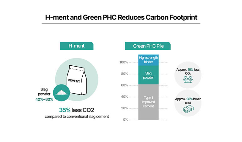 H-ment and Green PHC Reduces Carbon Footprint  H-ment Slag powder  40%~60%  35% less CO2 compared to conventional slag cement Green PHC Pile High strength binder Slag powder Type 1 improved cement Approx. 16% less CO2 Approx. 26% lower cost