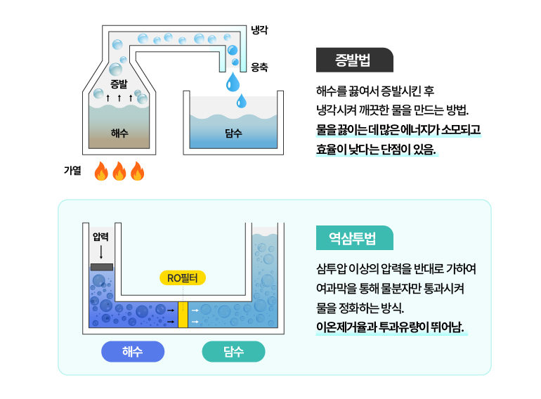 가열 해수 증발 냉각 응축 담수 증발법이란 해수를 끓여서 증발시킨 후 냉각시켜 깨끗한 물을 만드는 방법. 물을 끓이는 데 많은 에너지가 소모되고 효율이 낮다는 단점이 있음. 해수 압력 RO필터 담수 역삼투법이란 삼투압 이상의 압력을 반대로 가하여 여과막을 통해 물 분자만 통과시켜 물을 정화하는 방식. 이온제거율과 투과유량이 뛰어남.