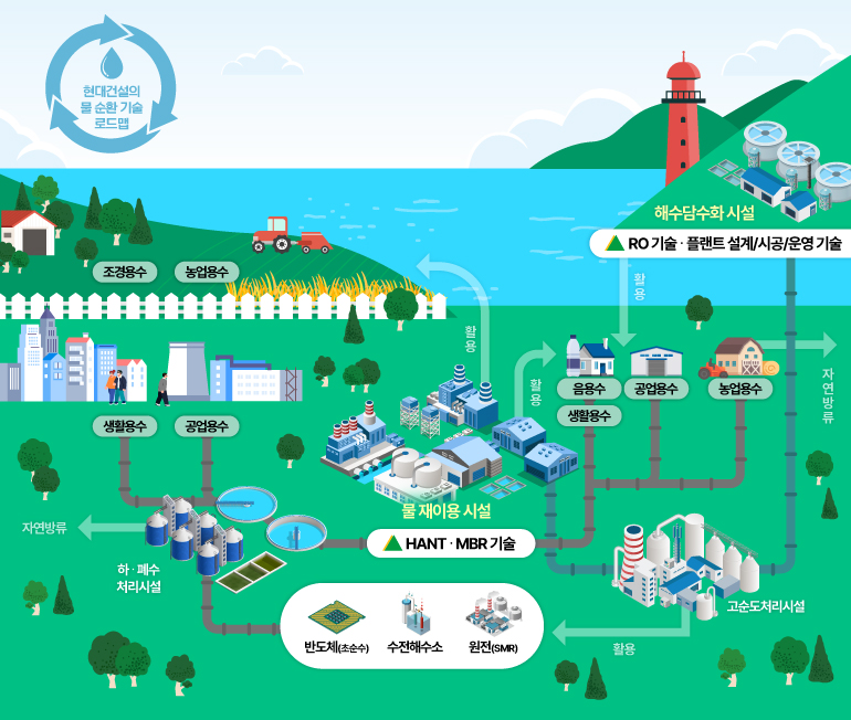 현대건설의 물 순환 기술 로드맵 조경용수 농업용수 생활용수 공업용수 물 재이용 시설 음용수 공업용수 농업용수 생활용수 해수담수화시설 고순도처리시설 자연방류 반도체(초순수) 수전해수소 원전(SMR)