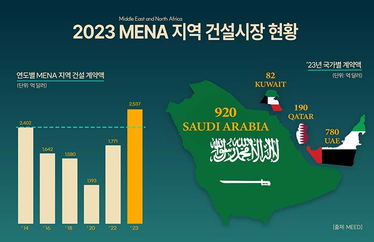 Middle East and North Africa 2023 MENA 지역 건설시장 현황 연도별 MENA 지역 건설 계약액 (단위:억 달러) 14 2,402 16 1,642 18 1,580 20 1,193 22 1,771 23 2,537 23년 국가별 계약액 (단위:억 달러) KUWAIT 82 QATAR 190 SAUDI ARABIA 920  UAE 780 [출처 : MEED]
