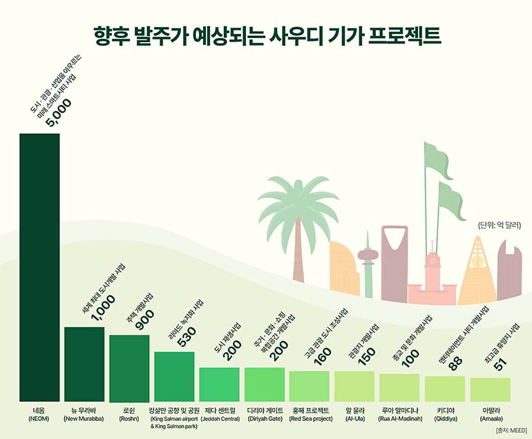 향후 발주가 예상되는 예상되는 사우디기가 프로젝트 (단위: 억 달러) 네옴(NEOM) 관광 · 산업을 아우르는 미래 스마트시티 사업 5,000 뉴 무라바 (New Murabba) 세계 최대 도시개발 사업 1,000 로쉰 (Roshn) 주택 개발사업 900 킹살만 공항 및 공원(King Salman airport& King Salman park) 리야드 녹지화 사업 530 제다 센트럴 (Jeddah Central) 도시재생사업 200 디리야 게이트(Diriyah Gate) 주거· 문화 · 쇼핑 복합공간 개발사업 200 홍해 프로젝트(Red Sea project) 고급 관광도시 조성사업 160 알 울라( Al-Ula) 관광지 개발사업 150 루아 알마디나(Rua Al-Madinah)종교 및 문화 개발사업 100 키디야 (Qiddiya) 엔터테이먼트 시티 개발사업 88 아말라 (Amaala) 최고급 휴양지 사업 51 [출처: MEED]