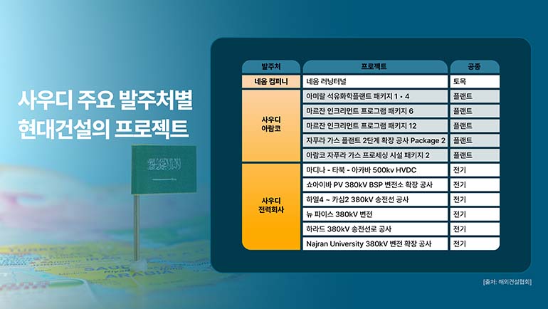 사우디 주요 발주처별 현대건설의 프로젝트 발주처 프로젝트 공종 네옴 컴퍼니 네옴 러닝터널 토목 사우디 아람코 아미랄 석유화학플랜트 패키지 1·4 플랜트 마르잔 인크리먼트 프로그램 패키지 6 플랜트 마르잔 인크리먼트 프로그램 패키지 12 플랜트 자푸라 가스 플랜트 2단계 확장 공사 Package 2  플랜트  아람코 자푸라 가스 프로세싱 시설 패키지  플랜트 사우디 전력회사 마디나 – 타북 - 아카바 500kV HVDC 전기 쇼아이바 PV 380kV BSP 변전소 확장 공사  전기 하일4 ~ 카심2 380kV 송전선 공사 전기 뉴 파이스 380KV 변전 전기 하라드 380kV 송전선로 공사 전기 Najran University 380kV 변전 확장 공사 전기 [출처: 해외건설협회]