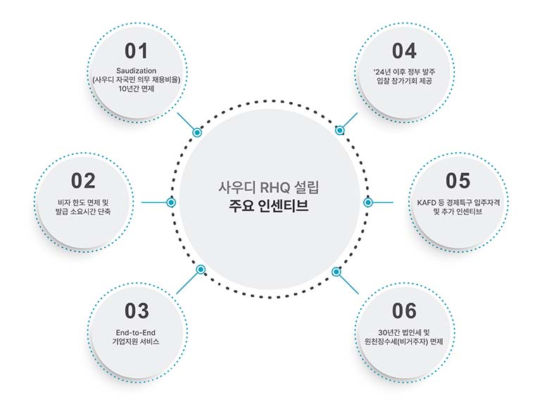 사우디 RHQ 설립 주요 인센티브 01 Saudization (사우디 자국민 의무 채용비율) 10년간 면제 02 비자 한도 면제 및 발급 소요시간 단축 03 End-to-End 기업지원 서비스 04 24년 이후 정부 발주 입찰 참가기회 제공 05 KAFD 등 경제특구 입주자격 및 추가 인센티브 06 30년간 법인세 및 원천징수세(비거주자) 면제