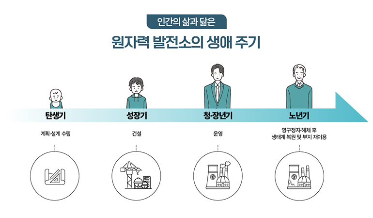 인간의 삶과 닮은 원자력 발전소의 생애주기 탄생기 계획·설계 수립 성장기 건설 청·장년기 운영 노년기 영구정지·해체 후 생태계 복원 및 부지 재이용