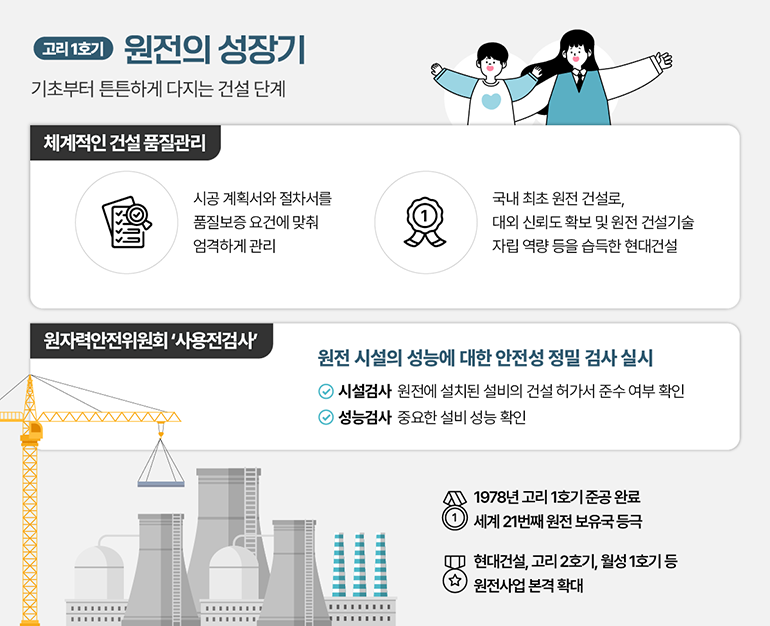 고리 1호기 원전의 성장기 기초부터 튼튼하게 다지는 건설 단계 체계적인건설품질관리 시공계획서와 절차서를 품질보증 요건에 맞춰 엄격하게 관리 국내 최초 원전 건설로, 대외 신뢰도 확보 및 원전 건설기술 자립역량 등을 습득한 현대건설 원자력안전위원회사용전검사 원전 시설의 성능에 대한 안전성정밀 검사 실시  시설검사 원전에 설치된 설비의 건설허가서 준수 여부 확인  성능검사 중요한 설비 성능 확인 1978년 고리 1호기 준공완료 세계 21번째 원전 보유국 등극 현대건설, 고리 2호기, 월성1호기 등 원전사업 본격 확대