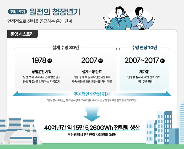 고리 1호기 원전의 청장년기 안정적으로 전력을 공급하는 운영 단계 운영 히스토리 •설계수명 30년 1978년 상업운전 시작 운전 첫해 우리나라 전체 발전설비 용량의 9%를 감당하는 파급효과 2007년 설계수명 만료 가동 정지 후원자력안전위원회에 계속운전을 위한 안정성평가서 제출 수명연장 10년 2007~2017 년 재가동 안정성 심사와 주민 합의 거쳐 수명 10년 연장 주기적인 안정성 평가 일상검사(매일), 정기검사(18~24개월), 주기적안정성평가&품질보증검사(10년) 40여년간 약 15만5,260GWh 전력량 생산 부산광역시 1년전력 사용량의 34배