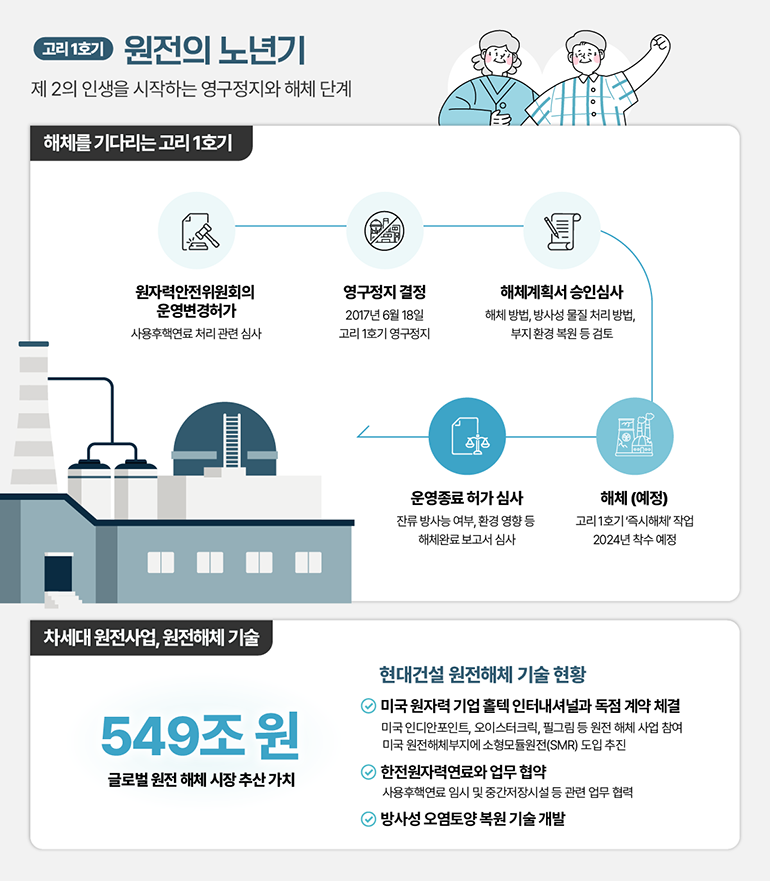 고리1호기 원전의 노년기 제2의 인생을 시작하는 영구정지와 해체 단계 해체를 기다리는고리 1호기 원자력안전위원회의 운영변경허가 사용후핵연료 처리 관련 심사 영구정지 결정  2017년 6월 18일 고리 1호기 영구정지 해체계획서 승인심사 해체 방법, 방사성 물질 처리 방법, 부지환경 복원 등 검토 해체 (예정) 고리 1호기 즉시해체 작업 2024년 착수예정 운영종료 허가심사 잔류 방사능 여부, 환경영향 등 해체완료보고서 심사 차세대 원전사업, 원전해체기술 549조원 글로벌 원전 해체 시장 추산가치 현대건설 원전해체 기술현황 미국 원자력기업 홀텍 인터내셔널과 독점 계약 체결  미국 인디안포인트, 오이스터크릭, 필그림 등 원전 해체 사업 참여  미국 원전해체부지에 소형모듈원전(SMR) 도입 추진 한전원자력연료와 업무협약 사용후핵연료 임시 및 중간저장시설 등 관련 업무 협력 방사성오염토양복원기술개발