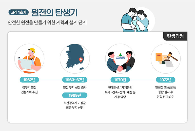 고리 1호기 원전의 탄생기 안전한 원전을 만들기 위한 계획과 설계 단계 탄생 과정 1962년 정부의 원전 건설계획 추진 1963~67년 원전 부지 선정 조사 1969년 부산광역시 기장군 최종 부지 선정 1970년 현대건설, 1차계통의 토목·건축·전기·계장 등에 대한 시공 담당 1972년 안정성, 건설 품질, 방사선 영향 등 종합 심사 후 건설 허가 승인