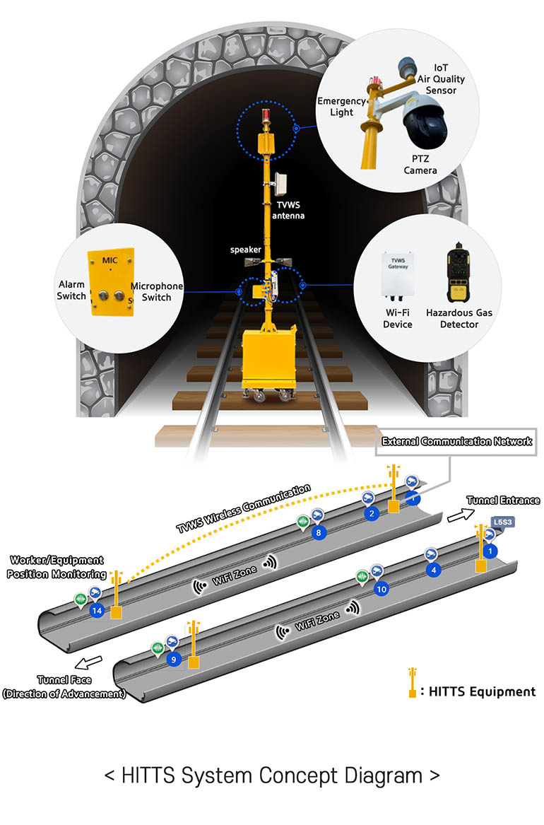 HITTS System Concept Diagram  Alarm Switch  Microphone Switch  Emergency Light  IoT Air Quality Sensor  PTZ Camera  Wi-Fi Device  Hazardous Gas Detector  Worker/Equipment Position Monitoring  TVWS Wireless Communication  External Communication Network  Tunnel Face (Direction of Advancement)  Tunnel Entrance  HITTS Equipment