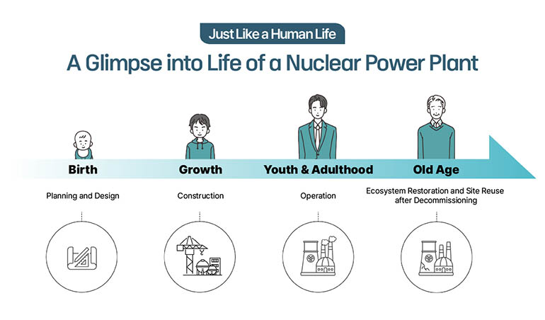 Just Like a Human Life, A Glimpse into Life of a Nuclear Power Plant ...