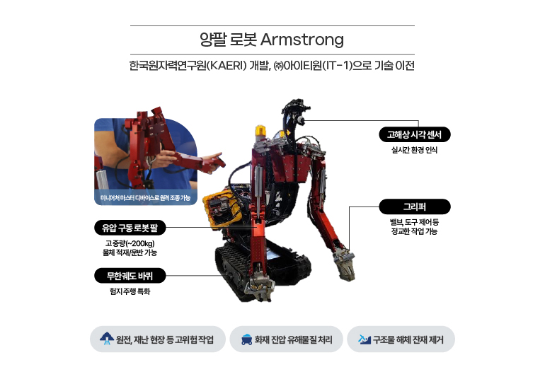 양팔 로봇 Armstrong 양팔 로봇 Armstrong 한국원자력연구원(KAERI)개발, ㈜아이티원(It-1)으로 기술 이전 미니어처 마스터 디바이스로 원격 조종 가능 유입 구동 로봇 팔 고중량(~200kg) 물체 적재/운반 가능 무한궤도 바퀴 햄지 주행 특화 고해상 시각 센서 실시간 환경 인식 그리퍼 벨브, 도구 제어 등 정교한 작업 가능 원전, 재난 현장 등 고위험 작업 Ghkwok 진압 유해물질 처리 구조물 해체 잔재 제거