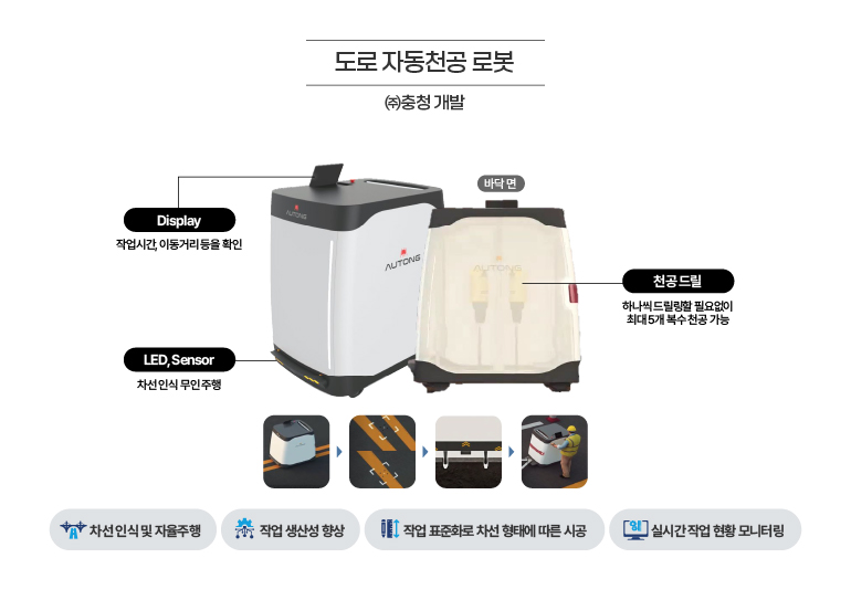 도로 자동천공 로봇 도로 자동천공 로봇 ㈜충청 개발 Display 작업시간, 이동거리 등을 확인 LED, Sensor 차선 인ㅇ식 무인 주행 천공 드릴 하나식 드릴링할 필요없이 최대 5개 복수 천공 가능 차선 인식 및 자율 주행 작업 생산성 향상 작업 표준화로 차선 현태에 따른 시공 실시간 작업 현황 모니터링