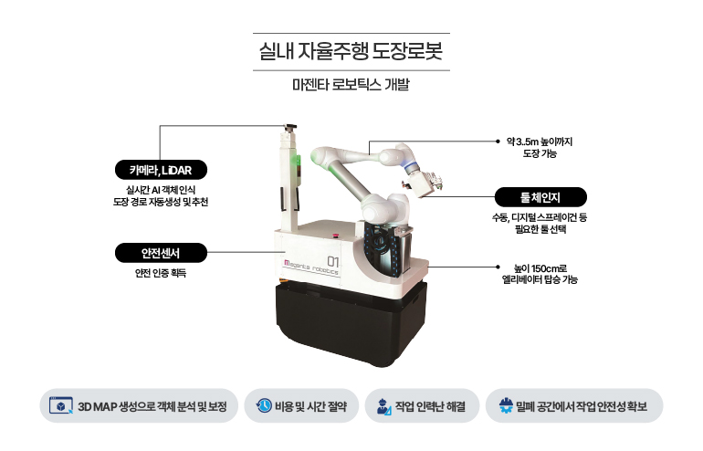 실내 자율주행 도장로봇 실내 자율주행 도장로봇 마젠타 로보틱스 개발 카메라,LiDAR 실시간 AI 객체 인식 도장 경로 자동생성 및 추천 안전센서 안전 인증 획득 약 3.5m 높이까지 도장 가능 툴체인지 수동, 디지털 스프레이건 등 필요한 툴 선택 높이 150cm로엘리베이터 탑승 가능 3D MAP 생성으로 객체 분석 및 보정 비용 및 시간 절약 작업 인력난 해결 밀폐공간에서 자업 안전성 확보
