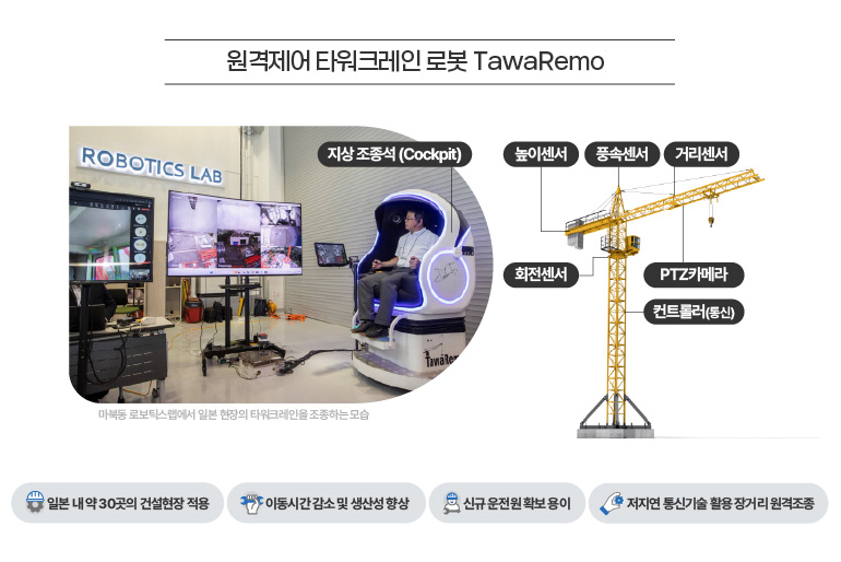 타와레모TawaRemo 원격제어 타워크레인 로봇 ‘타와레모(TawaRemo)’ 다케나카 개발 마북동 로보틱스랩에서 일본 현장의 타워크레인을 조종하는 모습 지상 조종석(Cockpit) 높인센서, 풍속센서, 거리센서, 회전센서, PTZ카메라, 컨트롤러(통신) 일본 내 약 30곳의 건설현장 적용 이동시간 감소 및 생산성 향상 신규 운전원 확보 용이 저지연 통신기술을 활용한 장거리 원격조종
