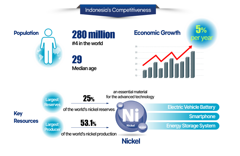 Indonesia’s Competitiveness Population 280 million #4 in the world Median age 29 Economic Growth About 5% per year Key Resources Largest Reserves 25% of the worlds nickel reserves Largest Producer 53.1% of the worlds nickel production Nickel, an essential material for the advanced technology Ni Nickel Electric Vehicle Battery Smartphone Energy Storage System