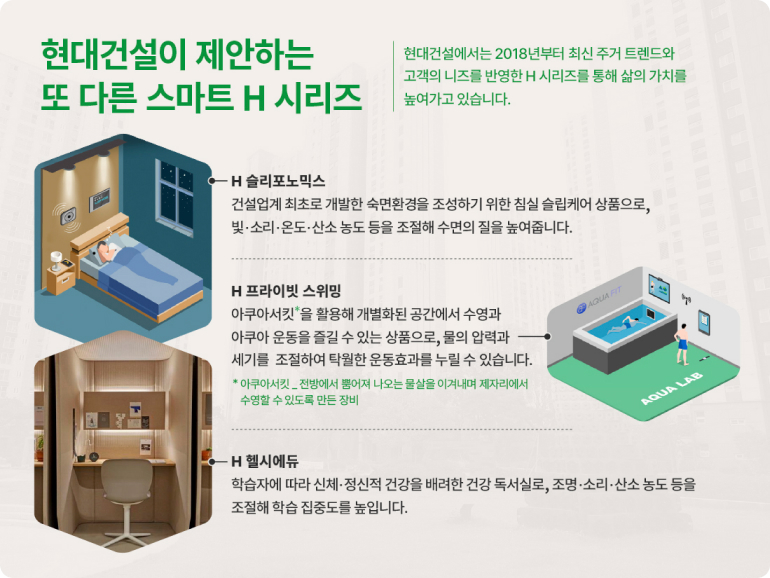 현대건설이 제안하는 또 다른 스마트 H 시리즈 현대건설에서는 2018년부터 최신 주거 트렌드와 고객의 니즈를 반영한 H 시리즈를 통해 삶의 가치를 높여가고 있습니다. H슬리포노믹스 건설업계 최초로 개발한 숙면환경을 조성하기 위한 침실 슬립케어 상품으로, 빛·소리·온도·산소 농도 등을 조절해 수면의 질을 높여줍니다. H 프라이빗 스위밍 아쿠아서킷을 활용해 개별화된 공간에서 수영과 아쿠아 운동을 즐길 수 있는 상품으로, 물의 압력과 세기를 조절하여 탁월한 운동효과를 누릴 수 있습니다. *아쿠아서킷_전방에서 뿜어져 나오는 물살을 이겨내며 제자리에서 수영할 수 있도록 만든 장비 H헬시에듀 AQUA LAB 학습자에 따라 신체·정신적 건강을 배려한 건강 독서실로, 조명·소리·산소 농도 등을 조절해 학습 집중도를 높입니다.