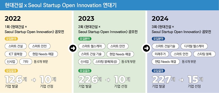 현대건설 x Seoul Startup Open Innovation 연대기 2022 1회 <현대건설 × Seoul Startup Open Innovation> 공모전 모집분야 스마트 건설 ICT 융복합 스마트 안전 현업 Needs 해결 신사업 기타 등 6개 부문 2023 2회 <현대건설× Seoul Startup Open Innovation) 공모전 모집분야 스마트 헬스케어 스마트 안전 스마트 건설 기술 현업 Needs 해결 신사업 스타팅 블록(육성) 등 6개 부문 2024 3회 <현대건설 × Seoul Startup Open Innovation> 공모전 모집분야 스마트 건설기술 디지털 헬스케어 미래주거 스마트 안전 스타팅 블록 현업 Needs 해결 등 6개 부문 모집결과 모집결과 126개 10개 기업 발굴 기업 선정 226개 → 10 기업 발굴 모집결과 227개 기업 선정 기업 발굴 15개 기업 선정
