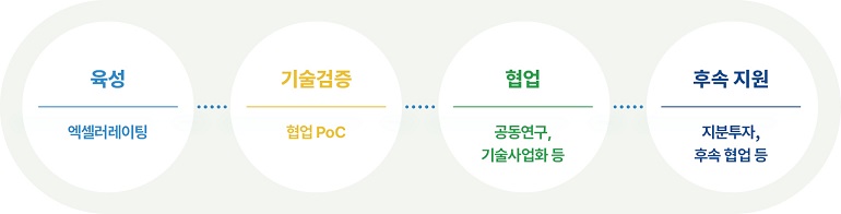 육성 엑셀러레이팅 기술검증 협업 PoC 협업 공동연구, 기술사업화 등 후속 지원 지분투자, 후속 협업 등
