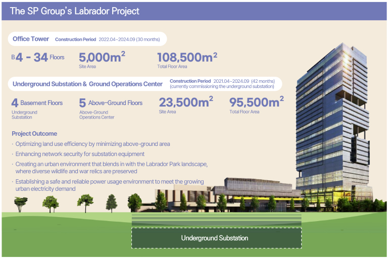 The SP Groups Labrador Project Office Tower Construction Period 2022.04-2024.09 (30 months) B4-34 Floors 5,000m² Site Area 108,500m² Total Floor Area Underground Substation & Ground Operations Center Construction Period 2021.04-2024.09 (42 months) (currently commissioning the underground substation) 4. Basement Floors Underground Substation 5 Above-Ground Floors Above-Ground Operations Center 23,500m² Site Area 95,500m² Total Floor Area Project Outcome Optimizing land use efficiency by minimizing above-ground area Enhancing network security for substation equipment Creating an urban environment that blends in with the Labrador Park landscape, where diverse wildlife and war relics are preserved Establishing a safe and reliable power usage environment to meet the growing urban electricity demand Underground Substation