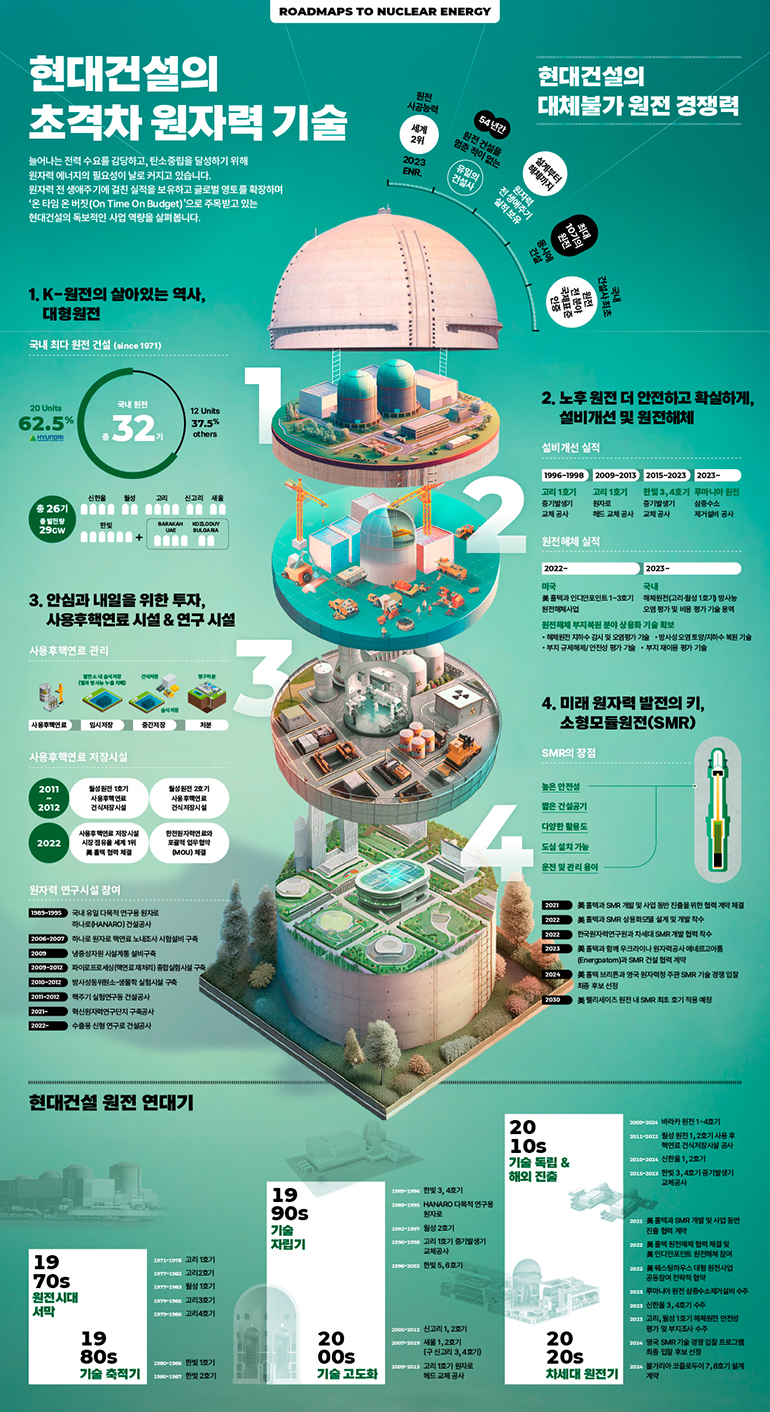 데이터로 보는 현대건설] 원전 건설 반세기, 글로벌 영토 넓히는 현대건설 초격차 원전 로드맵 > PROJECTS > 현대건설 뉴스룸