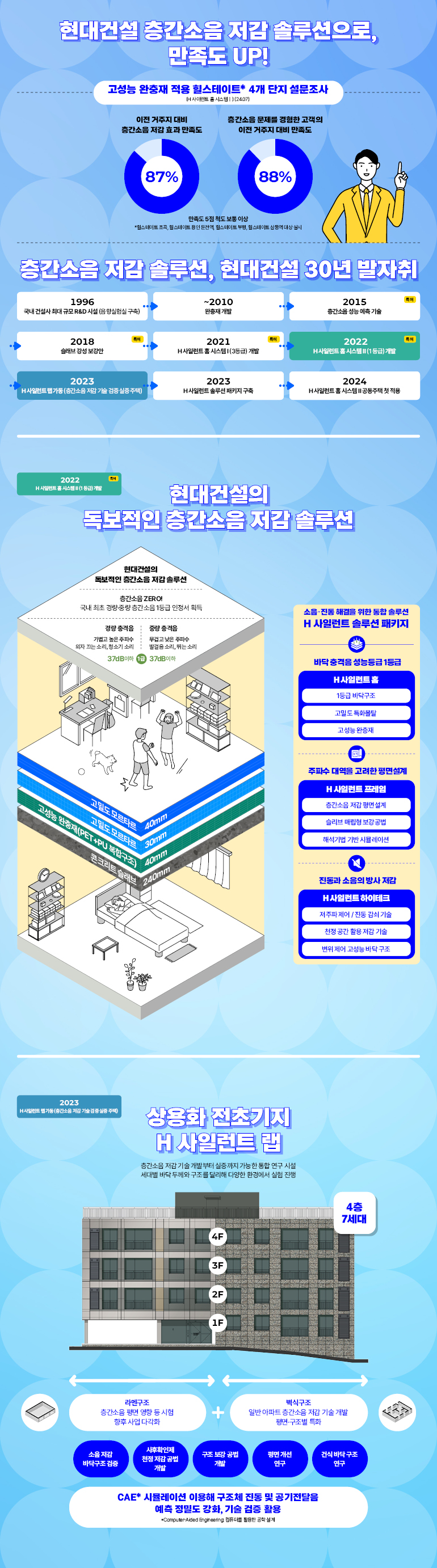 현대건설 층간소음 저감 솔루션으로, 만족도 UP! 고성능 완충재 적용 힐스테이트* 4개 단지 설문조사 H사이런트 홈시스템) (2407) 이전 거주지 대비 층간소음 저감 효과 만족도 87% 층간소음 문제를 경험한 고객의 이전 거주지 대비 만족도 88% 만족도 5점 척도 보통 이상 *힐스테이트 초곡, 힐스테이트 용인 둔전역 힐스테이트 부평, 힐스테이트 상동역 대상실시 층간소음 저감 솔루션, 현대건설 30년 발자취 1996년국내 건설사 최대 규모 R&D 시설 (음향실험실 구축) ~2010 완충재 개발 2015 층간소음 성능 예측 기술 특허 2018 슬래브 강성보강안 특히 2021 H사일런트 홈 시스템(3등급) 개발 특히 2022 H사일런트 홈 시스템 II (1등급) 개발 특허 2023 H사일런트랩가동(층간소음 저감 기술 검증실증주택) 2023 H사일런트 솔루션 패키지 구축 2024 H사일런트 홈 시스템 II 공동주택 첫 적용 2022년 H 사일런트 홈 시스템 II (1등급) 개발 특허 현대건설의 독보적인 층간소음 저감 솔루션 층간소음 ZERO! 국내 최초 경량중량 층간소음 1등급 인정서 획득 경량 충격음 가볍고 높은 주파수 의자 끄는 소리, 청소기 소리 중량 충격음 무겁고 낮은 주파수 발걸음 소리, 뛰는 소리 37dB이하 1급 37dB이하 소음·진동 해결을 위한 통합 솔루션 H 사일런트 솔루션 패키지 바닥 충격음 성능등급 1등급 H사일런트 홈 1등급 바닥구조 고밀도 특화몰탈 고성능 완충재 고밀도 모르타르 40mm 고밀도 모르타르 30mm 고성능 완충재(PET+PU복합구조) 40mm 콘크리트 슬래브 240mm 주파수 대역을 고려한 평면설계 H 사일런트 프레임 층간소음 저감 평면설계 슬리브 매립형 보강공법 해석기법 기반 시뮬레이션 진동과 소음의 방사 저감 H사일런트 하이테크 저주파제어/진동 감쇠 기술 천정 공간 활용 저감 기술 변위 제어 고성능 바닥구조 2023년 H사일런트 랩가동(충간소음 저감 기술검증실증 주택) 상용화 전초기지 H 사일런트 랩 층간소음 저감 기술 개발부터 실증까지 가능한 통합 연구 시설 세대별 바닥 두께와 구조를 달리해 다양한 환경에서 실험 진행 4층 7세대 라멘구조 층간소음 평면 영향 등 시험 향후 사업 다각화 벽식구조 일반 아파트 층간소음 저감 기술 개발 평면 구조별 특화 소음 저감 바닥구조 검증 사후확인제 천정 저감 공법 개발 구조 보강공법 개발 평면 개선 연구 건식바닥구조 연구 CAE* 시뮬레이션 이용해 구조체 진동 및 공기전달음 예측 정밀도 강화, 기술 검증 활용 *Computer Aided Engineering 컴퓨터를 활용한 공학설계  