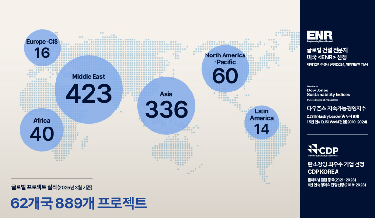 유럽-CIS  16  아프리카 40  중동 423  아시아  336  북미 •태평양 60  ENR  글로벌 건설 전문지 미국 <ENR> 선정  세계 12위 건설사 선정장(2024, 해외매출액 기준)  라틴 아메리카  14  다우존스 지속가능성 지수  다우존스 지속가능경영지수  DJSI Industry Leader(총 누적 9회)  15년 연속 DJSI World편입(2010~2024)  글로벌 프로젝트 실적 (2025년 3월 기준)  62개국 889개 프로젝트  CDP  탄소경영 최우수 기업 선정  CDP 코리아  플래티넘 클럽 등극(2021-2023)  6년 연속 명예의전당 선정 (2018-2023)