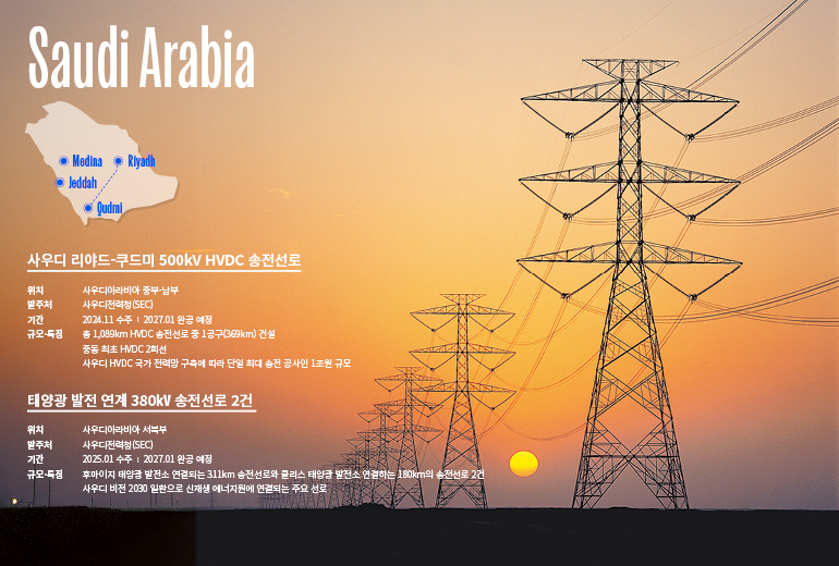 Saudi Arabia Medina Riyadh Jeddah 사우디 리야드-쿠드미 500kV HVDC 송전선로 위치사우디아라비아 중부-남부 발주처사우디전력청(SEC) 기간2024.11 수주 / 2027.01 완공예정 규모∙특징총 1,089km HVDC 송전선로 중 1공구(369km) 건설  중동 최초 HVDC 2회선 사우디 HVDC 국가 전력망 구축에 따라 단일 최대 송전 공사인 1조원 규모  태양광 발전 연계 380㎸ 송전선로 2건 위치 사우디아라비아 서북부 발주처 사우디전력청(SEC) 기간 2025.01 수주 / 2027.01 완공예정  규모∙특징  후마이지 태양광 발전소 연결되는 311km 송전선로와 쿨리스 태양광 발전소 연결하는 180km의 송전선로 2건  사우디 비전 2030 일환으로 신재생 에너지원에 연결되는 주요 선로