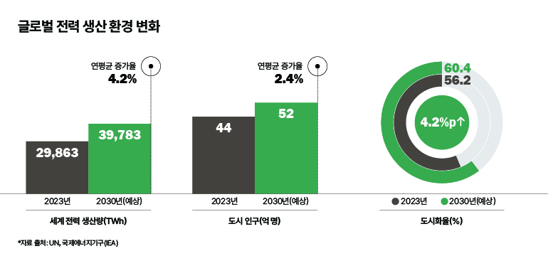 글로벌 전력 생산 환경 변화  연평균 증가율  4.2%  연평균 증가율  2.4%  60.4 56.2  52  44  39,783  29,863  4.2%p↑  2023년  2030년(예상)  2023년  2030년(예상)  2023년  2030년(예상)  세계 전력 생산량(TWh)  도시 인구(억명)  도시화율(%)  *자료 출처: UN, 국제에너지기구(IEA)