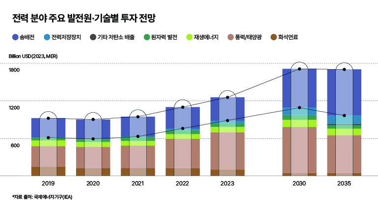 전력 분야 주요 발전원·기술별 투자 전망  송배전  전력저장장치  기타 저탄소 배출  원자력 발전  재생에너지  풍력/태양광  화석연료  10억 달러(2023, MER)  1800  1200  600  2019  2020  2021  2022  2023  2030  2035  *자료 출처: 국제에너지기구(IEA)