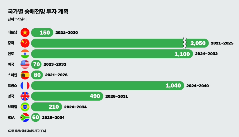 국가별 송배전망 투자 계획  단위 : 억 달러  베트남  150  2021~2030  중국  인도  2,050  2021~2025  1,100  2024~2032  미국  70  2023~2033  스페인  80  2021-2026  프랑스  1,040  2024~2040  영국  490  2026~2031  브라질  210  2024~2034  RSA  60  2025~2034  *자료 출처: 국제에너지기구(IEA)