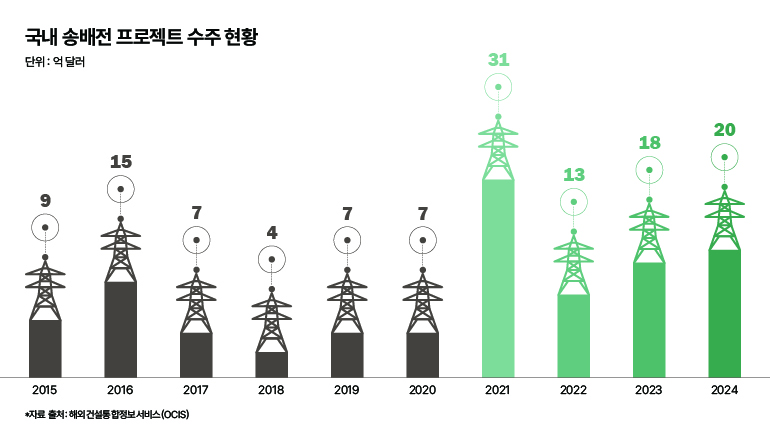 국내 송배전 프로젝트 수주 현황  단위 : 억 달러  15  9  2015  2016  31  20  18  13  7  7  7  4  2017  2018  2019  2020  2021  2022  2023  2024  *자료 출처: 해외건설통합정보서비스(OCIS)