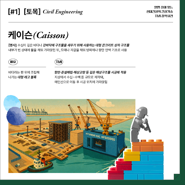 [#1] [토목] Civil Engineering  케이슨(Caisson)  [명사] 수심이 깊은 바다나 강바닥에 구조물을 세우기 위해 사용하는 대형 콘크리트 상자 구조물 내부가 빈 상태에 물을 채워 가라앉힌 뒤, 모래나 자갈을 채워 방파제나 항만 안벽 기초로 사용  비유  바다라는 판 위에 조립해 나가는 대형 레고 블록  TMI  항만·준설매립·해상교량 등 깊은 해상구조물 시공에 적용  지상에서 수십~수백 톤 규모로 제작돼, 예인선으로 이동 후 시공 위치에 가라앉힘  현대건설 HFD20000  알면 쓸데 있는  현대건설의 건설기술  TMI 잡학사전