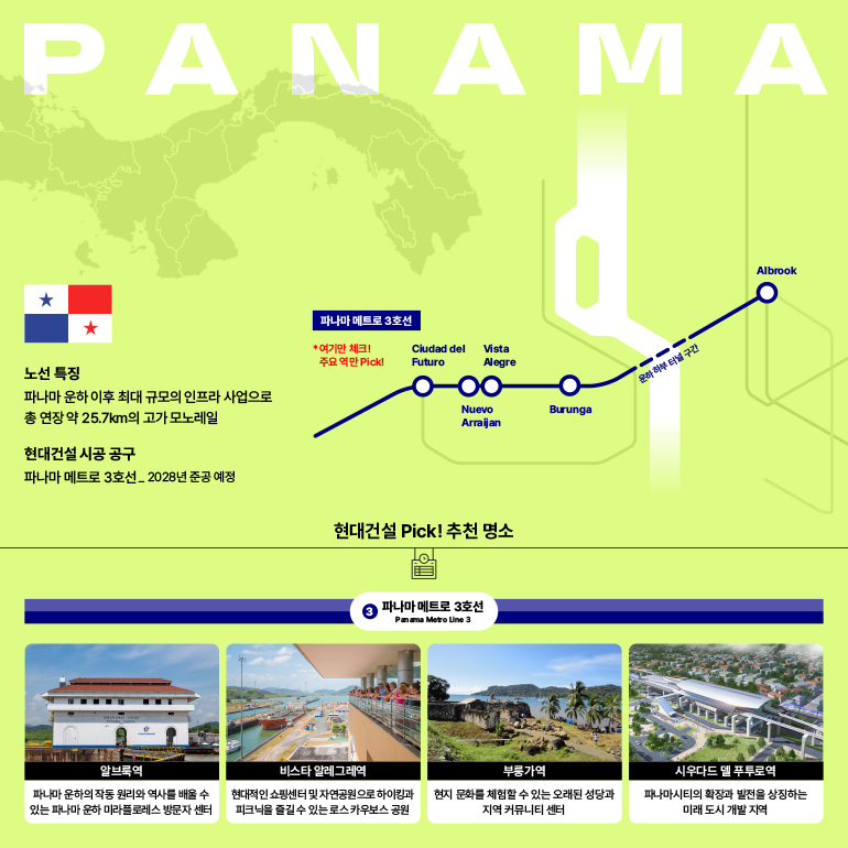 노선 특징  파나마 운하 이후 최대 규모의 인프라 사업으로 총 연장 약 25.7km의 고가 모노레일  현대건설 시공 공구  파나마 메트로 3호선_2028년 준공 예정  파나마 메트로 3호선  * 여기만 체크! 주요 역만 Pick!  미래의 도시  비스타 알레그레  뉴 아라이잔  코에  현대건설 Pick! 추천 명소  파나마 메트로 3호선  파나마 지하철 3호선  알브룩역  파나마 운하의 작동 원리와 역사를 배울 수 있는 파나마 운하 미라플로레스 방문자 센터  비스타 알레그레역  부룽가역  현대적인 쇼핑센터 및 자연공원으로 하이킹과 피크닉을 즐길 수 있는 로스 카우보스 공원  현지 문화를 체험할 수 있는 오래된 성당과 지역 커뮤니티 센터  운하 하부 터널 구간  앨브룩  시우다드 델 푸투로역  파나마시티의 확장과 발전을 상징하는 미래 도시 개발 지역