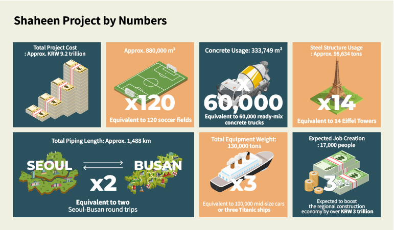 Shaheen Project by Numbers Total Project Cost: Approx. KRW 9.2 trillion Approx. 880,000 m² Equivalent to 120 soccer fields Concrete Usage: 333,749 m³ Equivalent to 60,000 ready-mix concrete trucks Steel Structure Usage: Approx. 97,000 tons Equivalent to 14 Eiffel Towers Total Piping Length: Approx. 1,488 km Equivalent to two Seoul-Busan round trips  Total Equipment Weight: 130,000 tons Equivalent to 100,000 mid-size cars or three Titanic ships Expected Job Creation: 17,000 people Expected to boost the regional construction economy by over KRW 3 trillion
