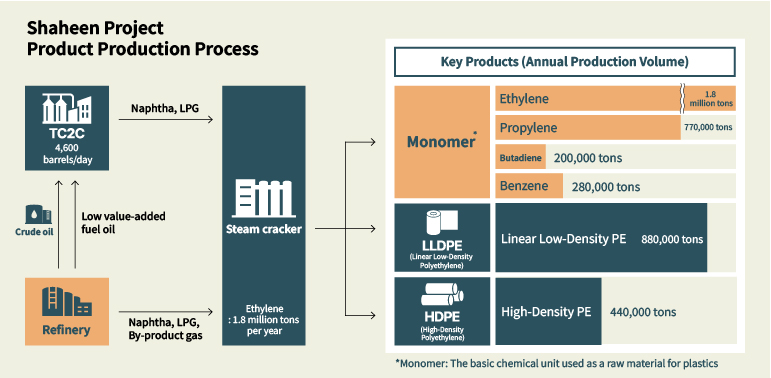 Shaheen Project Product Production Process  TC2C 4,600 barrels/day Naphtha, LPG Crude oil Low value-added fuel oil Refinery Naphtha, LPG, By-product gas Steam cracker Ethylene: 1.8 million tons per year Key Products (Annual Production Volume) Monomer Ethylene: 1.8 million tons Propylene: 770,000 tons Butadiene: 200,000 tons Benzene: 280,000 tons LLDPE (Linear Low-Density Polyethylene) Linear Low-Density PE: 880,000 tons HDPE (High-Density Polyethylene) High-Density PE: 440,000 tons *Monomer: The basic chemical unit used as a raw material for plastics