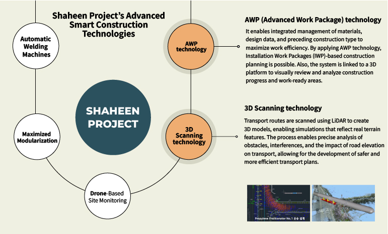 Shaheen Project’s Advanced Smart Construction Technologies  Automatic Welding Machines Maximized Modularization Drone-Based Site Monitoring AWP (Advanced Work Package) It enables integrated management of materials, design data, and preceding construction type to maximize work efficiency. By applying AWP technology, Installation Work Packages (IWP)-based construction planning is possible.  Also, the system is linked to a 3D platform to visually review and analyze construction progress and work-ready areas. 3D Scanning Transport routes are scanned using LiDAR to create 3D models, enabling simulations that reflect real terrain features. The process enables precise analysis of obstacles, interferences, and the impact of road elevation on transport, allowing for the development of safer and more efficient transport plans.
