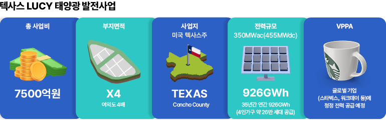 텍사스 LUCY 태양광 발전사업 텍사스 LUCY 태양광 발전사업 총 사업비 부지면적 사업지 미국 텍사스주 전력규모 350MW AC(455MW DC) VPPA 7500억원 X4 여의도 4배 텍사스 콘초 카운티 926GWh 35년간 연간 926GWh (4인가구 약 26만 세대 공급) 글로벌 기업 (스타벅스, 워크데이 등)에 청정 전력 공급 예정