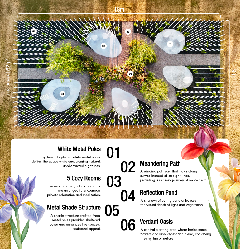 Total Area: 162m² White Metal Poles: Rhythmically placed white metal poles define the space while encouraging natural, unobstructed sightlines. Meandering Path: A winding pathway that flows along curves instead of straight lines, providing a sensory journey of movement. 5 Cozy Rooms: Five oval-shaped, intimate rooms are arranged to encourage private relaxation and meditation. Reflection Pond: A shallow reflecting pond enhances the visual depth of light and vegetation. Metal Shade Structure: A shade structure crafted from metal poles provides sheltered cover and enhances the spaces sculptural appeal. Verdant Oasis: A central planting area where herbaceous flowers and lush vegetation blend, conveying the rhythm of nature.