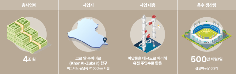 총사업비  사업지  사업 내용  용수 생산량  4조원  코르 알 주바이르  (Khor Al-Zubair) 항구  바그다드 동남쪽 약 500km 지점  바닷물을 대규모로 처리해 유전 주입수로 활용  500만 배럴/일  잠실야구장 6.2개