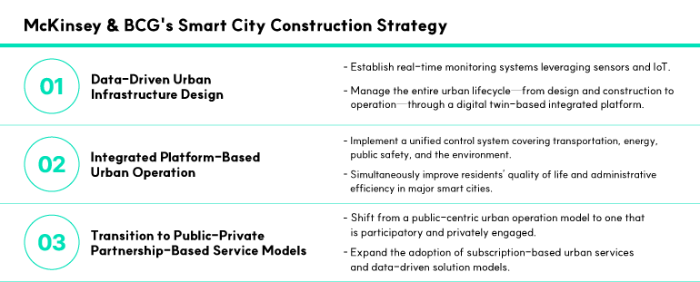 McKinsey & BCGs Smart City Construction Strategy  01. Data-Driven Urban Infrastructure Design  Establish real-time monitoring systems leveraging sensors and IoT.  Manage the entire urban lifecycle—from design and construction to operation—through a digital twin-based integrated platform.  02. Integrated Platform-Based Urban Operation  Implement a unified control system covering transportation, energy, public safety, and the environment.  Simultaneously improve residents’ quality of life and administrative efficiency in major smart cities.  03. Transition to Public-Private Partnership-Based Service Models  Shift from a public-centric urban operation model to one that is participatory and privately engaged.  Expand the adoption of subscription-based urban services and data-driven solution models.