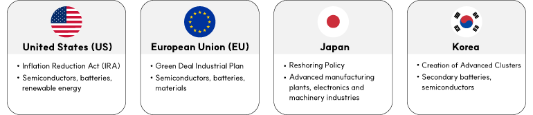 United States (US)  Inflation Reduction Act (IRA)  Semiconductors, batteries, renewable energy   European Union (EU)  Green Deal Industrial Plan   Semiconductors, batteries, materials   Japan  Reshoring Policy  Advanced manufacturing plants, electronics and machinery industries  Korea  Creation of Advanced Clusters   Secondary batteries, semiconductors 