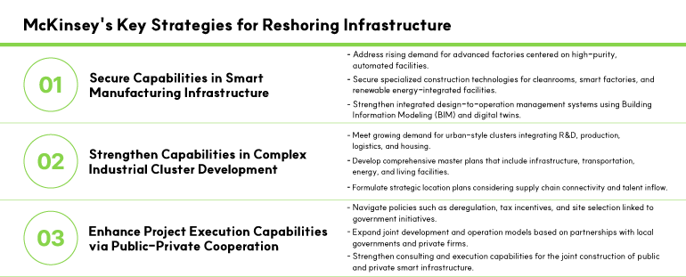 McKinseys Key Strategies for Reshoring Infrastructure  01. Secure Capabilities in Smart Manufacturing Infrastructure  Address rising demand for advanced factories centered on high-purity, automated facilities.  Secure specialized construction technologies for cleanrooms, smart factories, and renewable energy-integrated facilities.  Strengthen integrated design-to-operation management systems using Building Information Modeling (BIM) and digital twins.  02. Strengthen Capabilities in Complex Industrial Cluster Development  Meet growing demand for urban-style clusters integrating R&D, production, logistics, and housing.  Develop comprehensive master plans that include infrastructure, transportation, energy, and living facilities.  Formulate strategic location plans considering supply chain connectivity and talent inflow.  03. Enhance Project Execution Capabilities via Public-Private Cooperation  Navigate policies such as deregulation, tax incentives, and site selection linked to government initiatives.  Expand joint development and operation models based on partnerships with local governments and private firms.  Strengthen consulting and execution capabilities for the joint construction of public and private smart infrastructure.