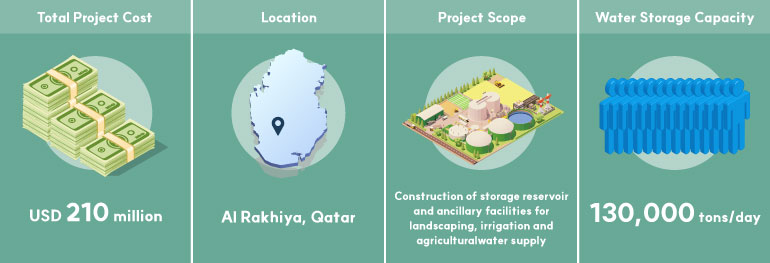 Total Project Cost USD 210 million LocationAl Rakhiya, Qatar Project ScopeConstruction of storage reservoir and ancillary facilities for landscaping, irrigation and agricultural water supply Water Storage Capacity130,000 tons/day