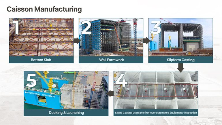 Caisson Manufacturing  1. Bottom Slab  2. Wall Formwork  3. Slipform Casting  4. Silane Coating using the first-ever automated Equipment · Inspection  6. Docking & Launching