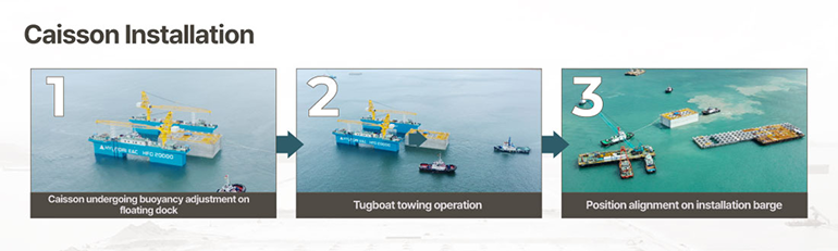 Caisson Installation  1. Caisson undergoing buoyancy adjustment on floating dock  2. Tugboat towing operation  3. Position alignment on installation barge