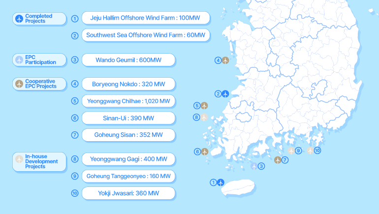 Completed Projects  •① Jeju Hallim Offshore Wind Farm: 100 MW  •② Southwest Sea Offshore Wind Farm: 60 MW  EPC Participation  •③ Wando Geumil: 600 MW  Cooperative EPC Projects  •④ Boryeong Nokdo: 320 MW  •⑤ Yeonggwang Chilhae: 1,020 MW  •⑥ Sinan-Ui: 390 MW  •⑦ Goheung Sisan: 352 MW  In-house Development Projects  •⑧ Yeonggwang Gagi: 400 MW  •⑨ Goheung Tanggeonyeo: 160 MW  •⑩ Yokji Jwasari: 360 MW