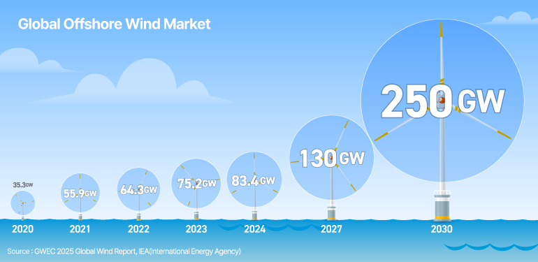 Global Offshore Wind Market  250GW  130GW  35.3GW  55.9cw  64.3GW  75.2cw  83.4GW  2020  2021  2022  2023  2024  2027  2030  자료 출처: GWEC 2025 Global Wind Report, IEA(International Energy Agency)