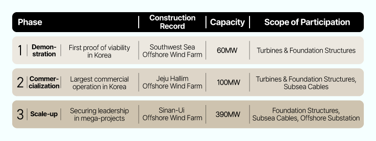 PhaseCategoryKey AchievementConstruction RecordCapacityScope of Participation  1DemonstrationFirst proof of viability in KoreaSouthwest Sea Offshore Wind Farm60 MWTurbines & Foundation Structures  2CommercializationLargest commercial operation in KoreaJeju Hallim Offshore Wind Farm100 MWTurbines & Foundation Structures, Subsea Cables  3Scale-upSecuring leadership in mega-projectsSinan-Ui Offshore Wind Farm390 MWFoundation Structures, Subsea Cables, Offshore Substation