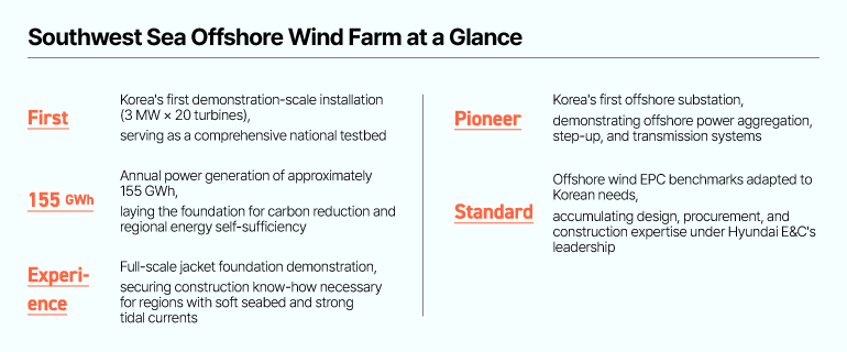 Southwest Sea Offshore Wind Farm at a Glance  •First: Koreas first demonstration-scale installation (3 MW × 20 turbines), serving as a comprehensive national testbed  •155 GWh: Annual power generation of approximately 155 GWh, laying the foundation for carbon reduction and regional energy self-sufficiency  •Experience: Full-scale jacket foundation demonstration, securing construction know-how necessary for regions with soft seabed and strong tidal currents  •Pioneer: Koreas first offshore substation, demonstrating offshore power aggregation, step-up, and transmission systems  •Standard: Offshore wind EPC benchmarks adapted to Korean needs, accumulating design, procurement, and construction expertise under Hyundai E&Cs leadership